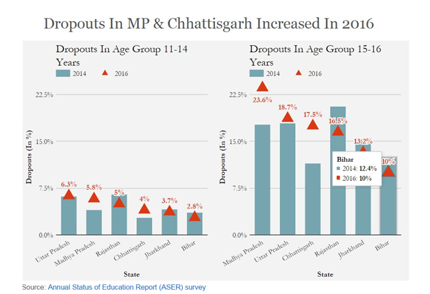 Why school dropout rate is increasing