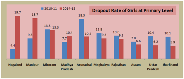 Girls dropout in school